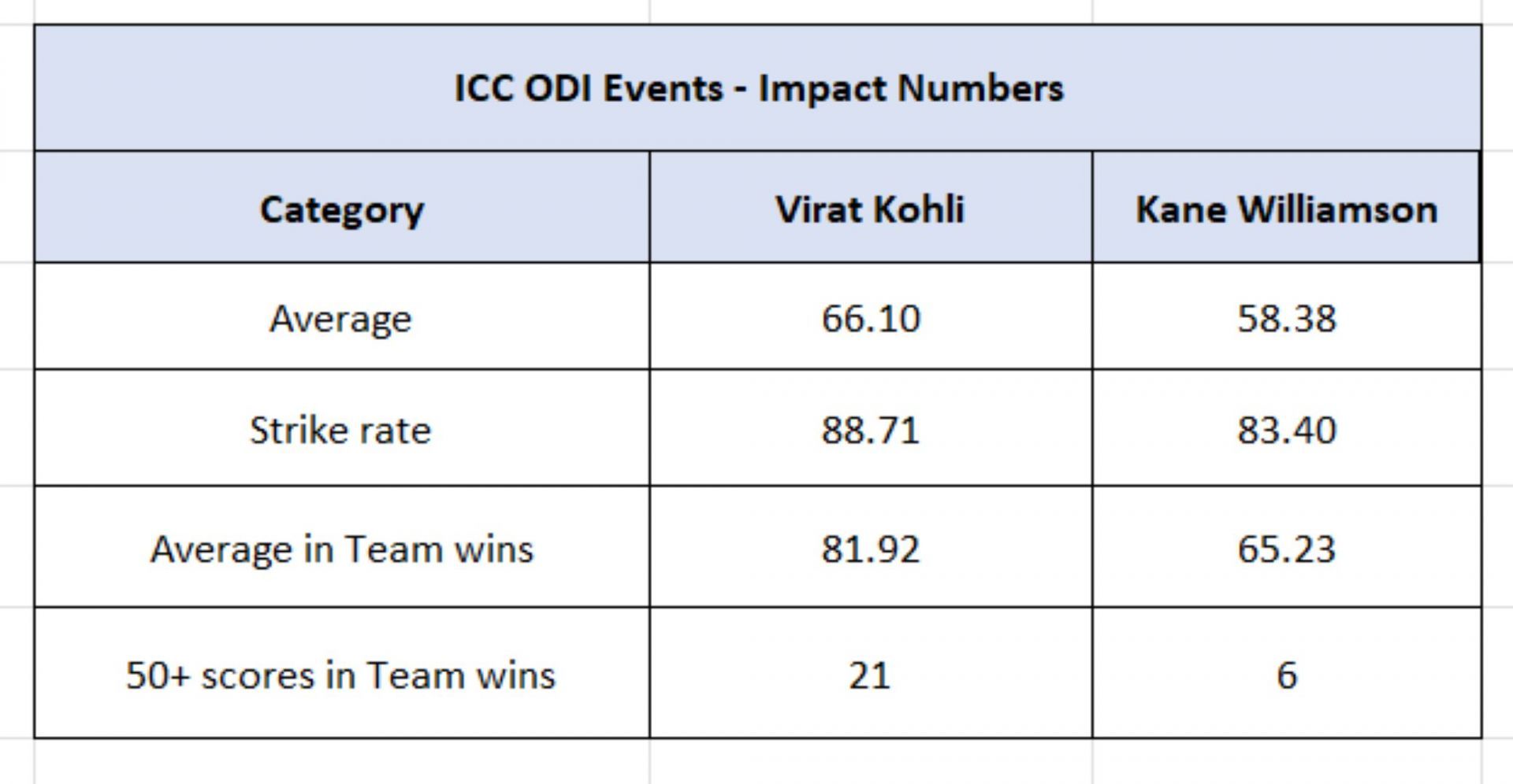 Kohli vs Williamson - Impact Numbers in ICC ODI events