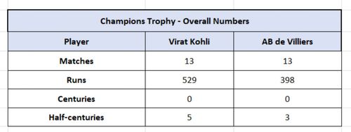 Kohli vs De Villiers - Champions Trophy Overall Numbers