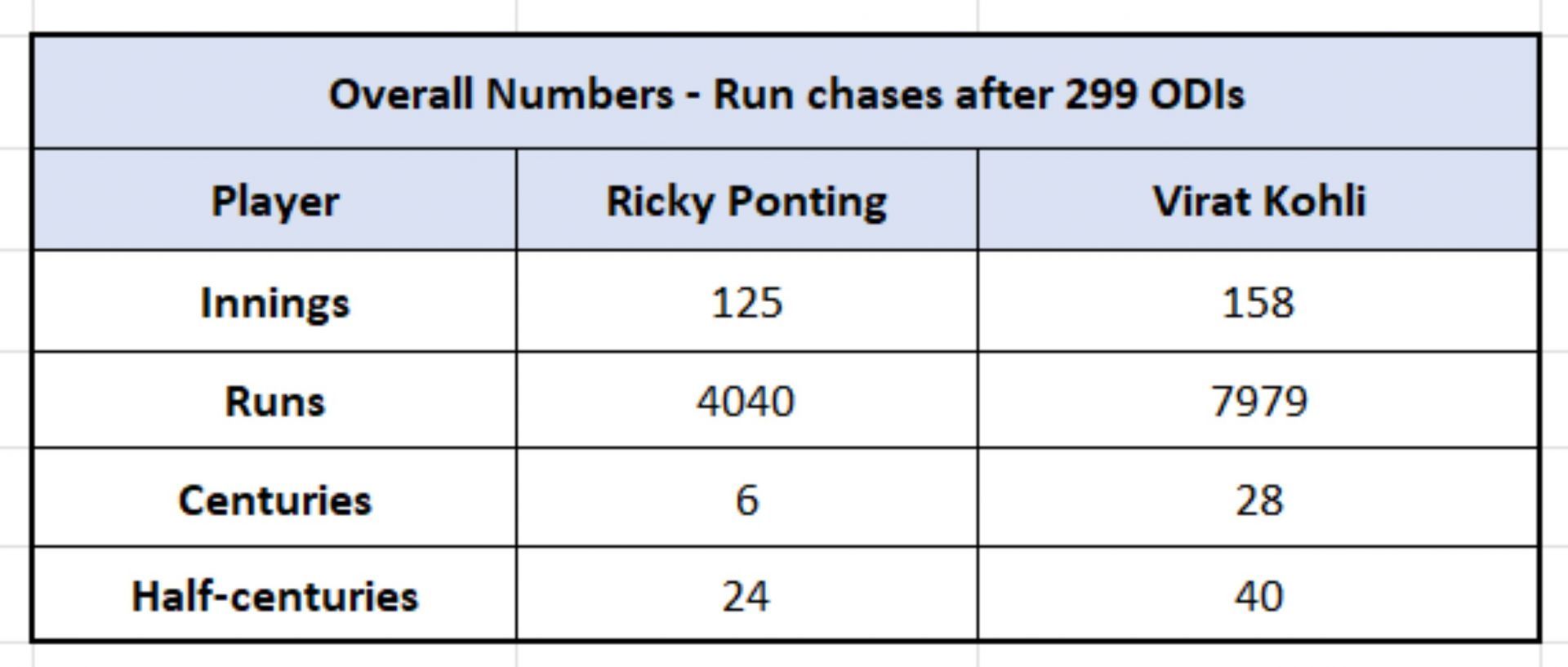 Ponting vs Kohli - Overall Numbers