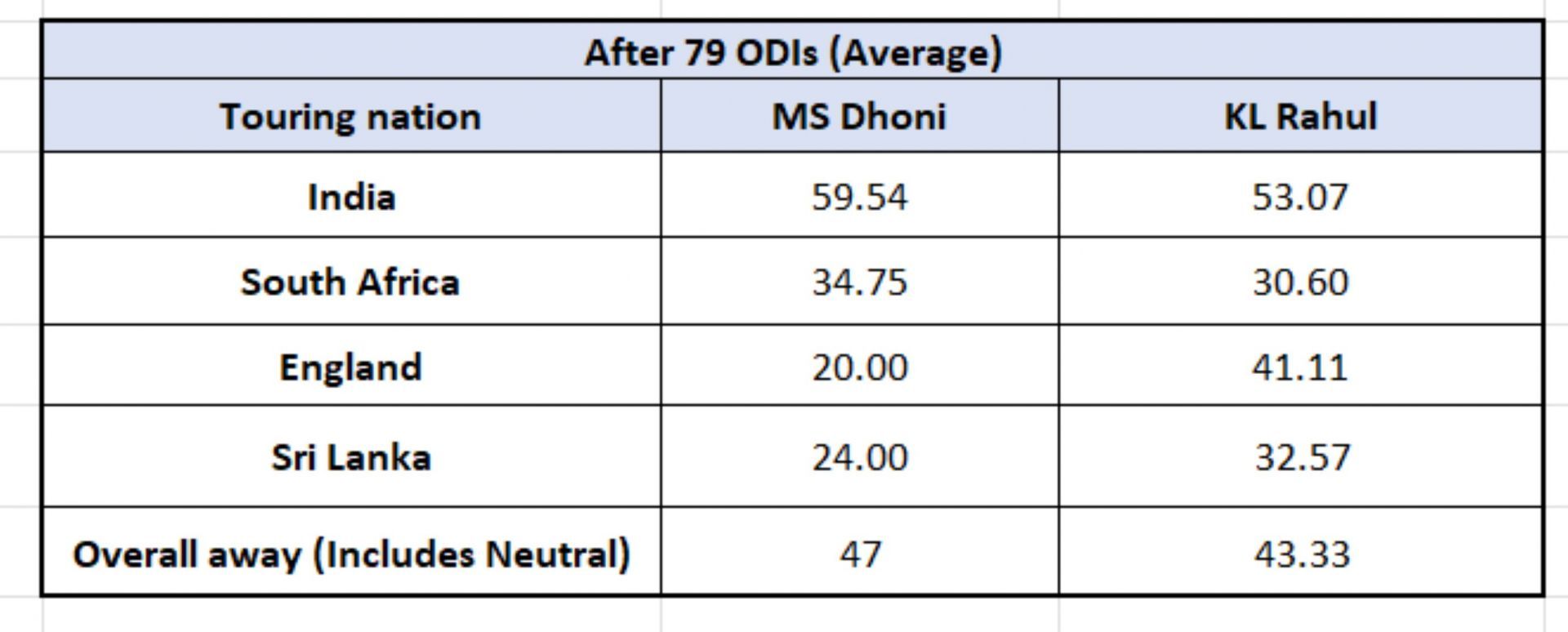 Dhoni vs Rahul - Conditions-wise numbers