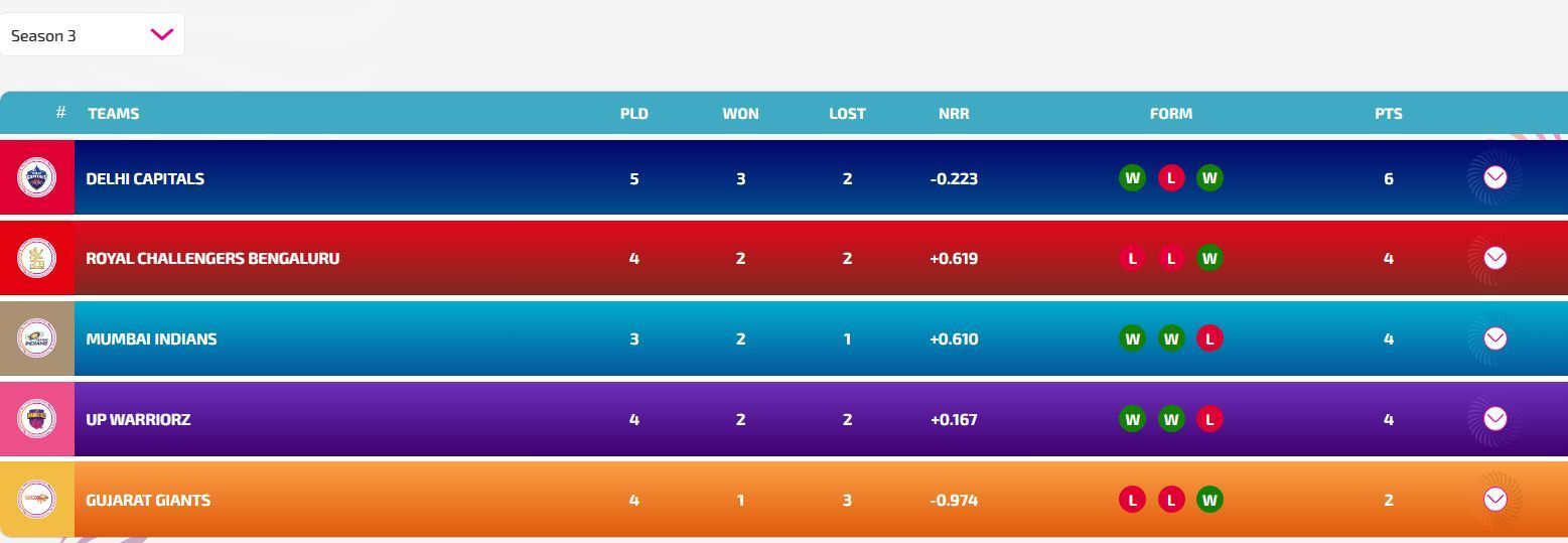 WPL 2025 Points Table after Delhi Capitals vs Gujarat Giants (Image: WPLT20.com/BCCI)