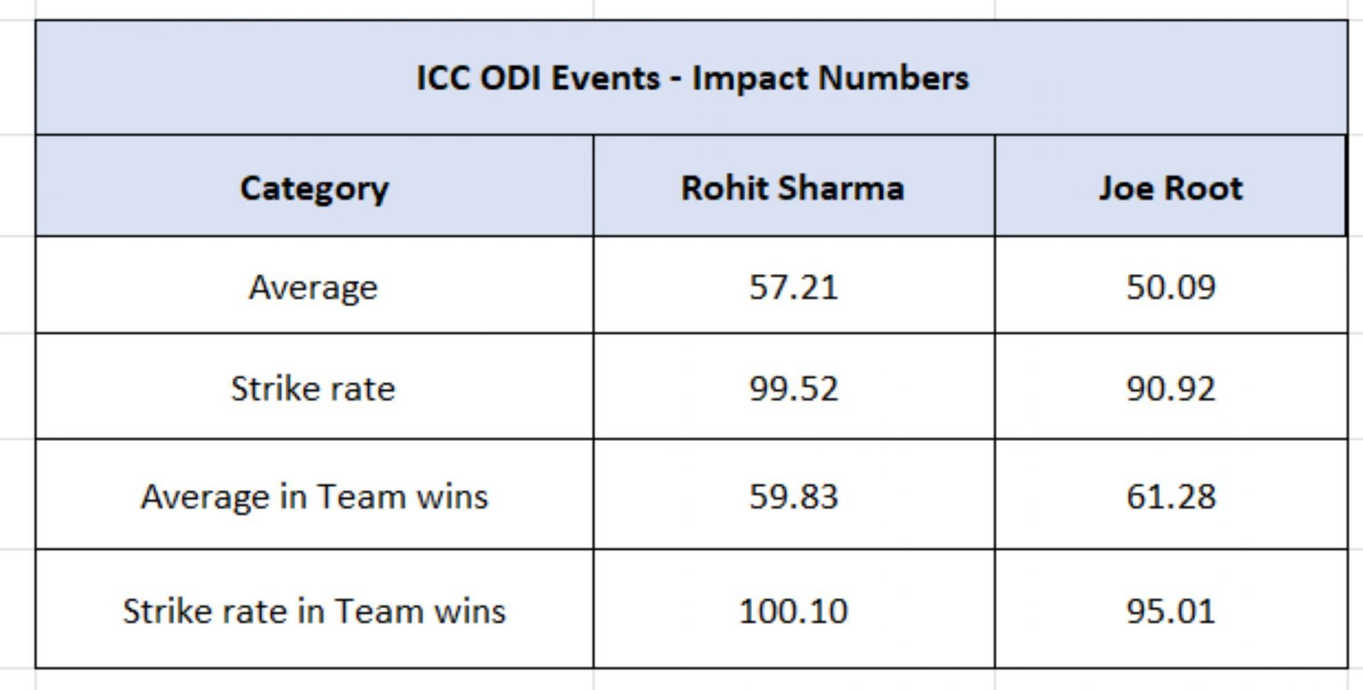 Rohit vs Root - Impact Numbers in ICC ODI events