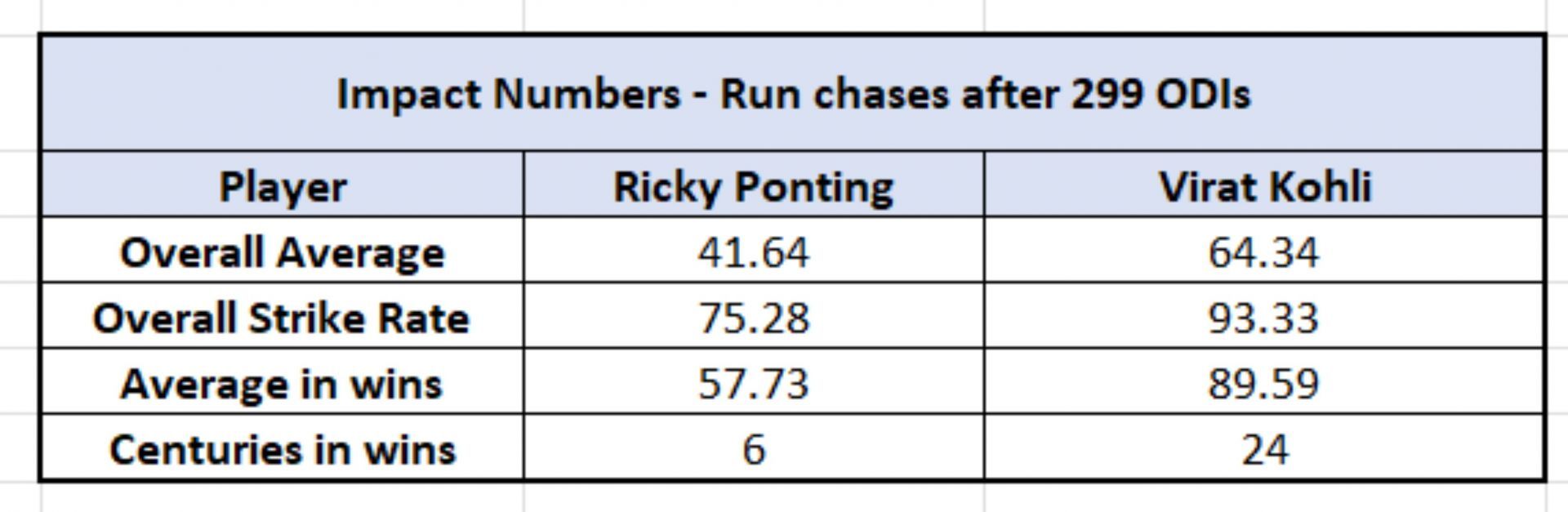 Ponting vs Kohli - Impact Numbers