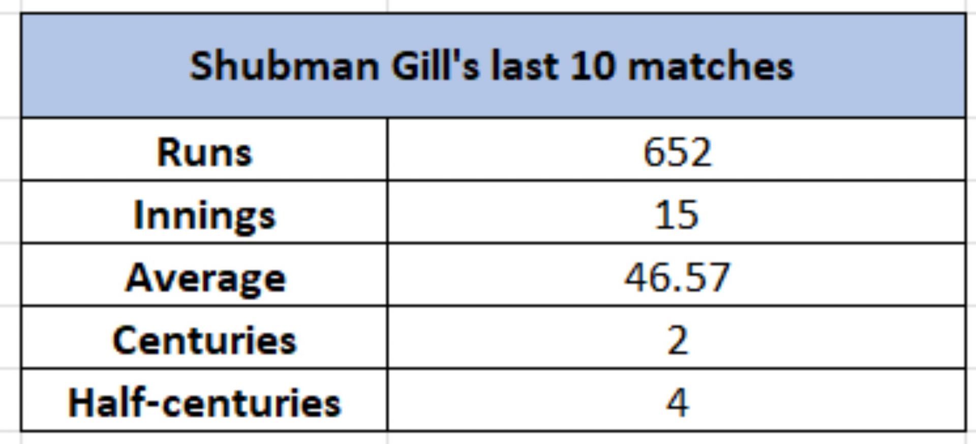 Gill&#039;s last 10 match numbers