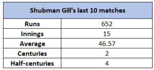 Gill's last 10 match numbers