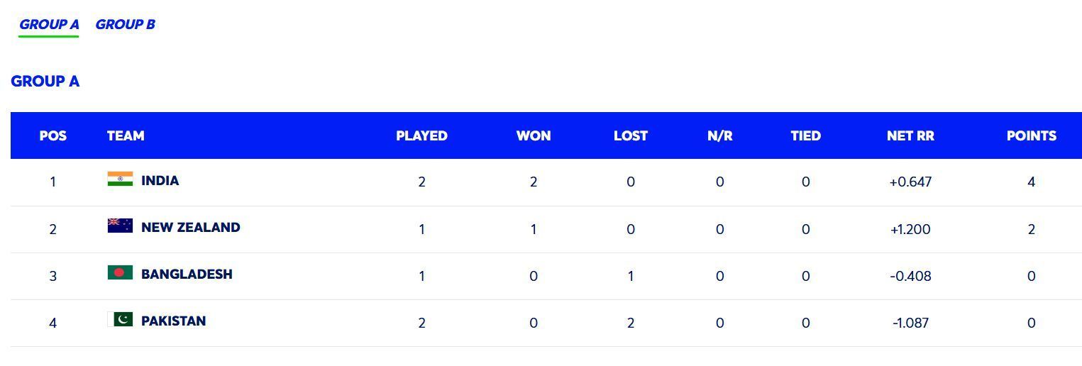 India have climbed to the top of the standings (Image: ICC)