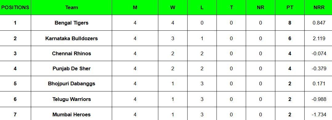 Celebrity Cricket League 2025 Points Table