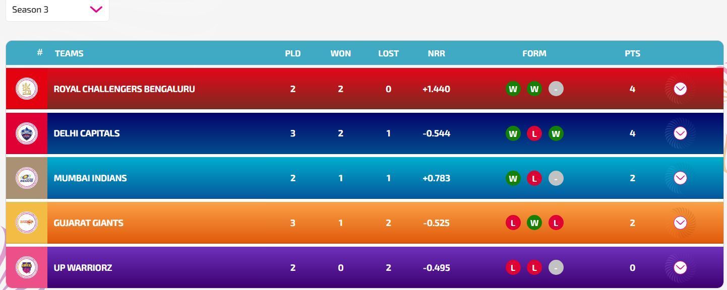 WPL 2025 Points Table after Vadodara leg (Image: WPL)