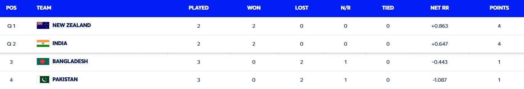 Updated points table of Group A of Champions Trophy match after PAK vs BAN (ICC)