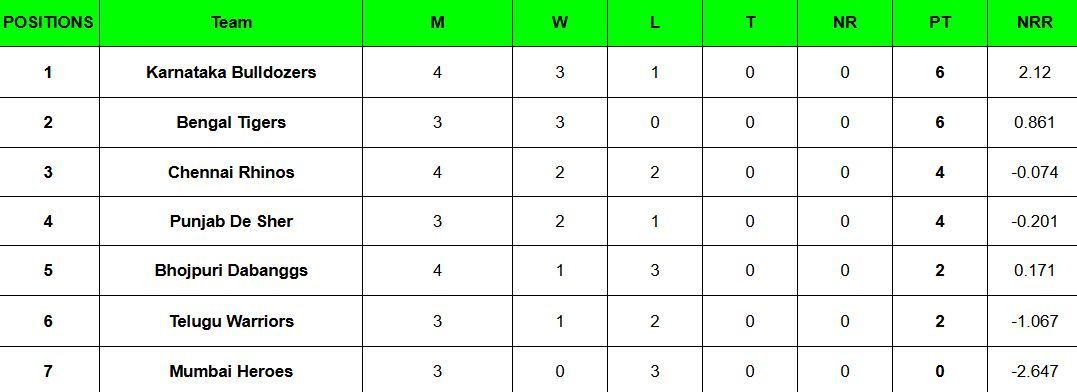 Celebrity Cricket League 2025 Points Table