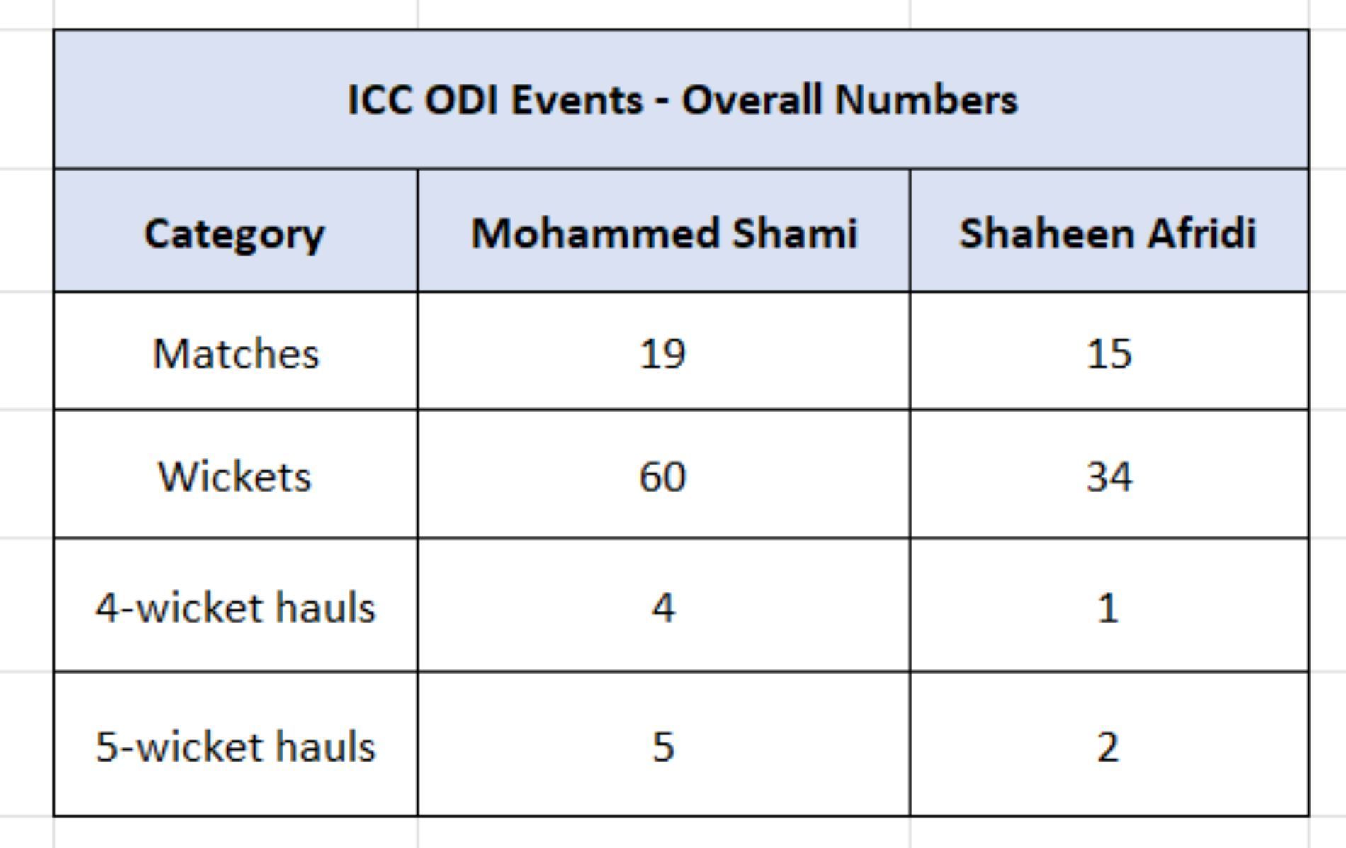 Shami vs Shaheen - Overall Numbers in ICC ODI Events