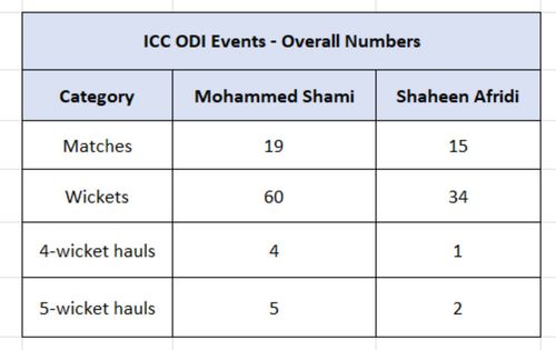 Shami vs Shaheen - Overall Numbers in ICC ODI Events