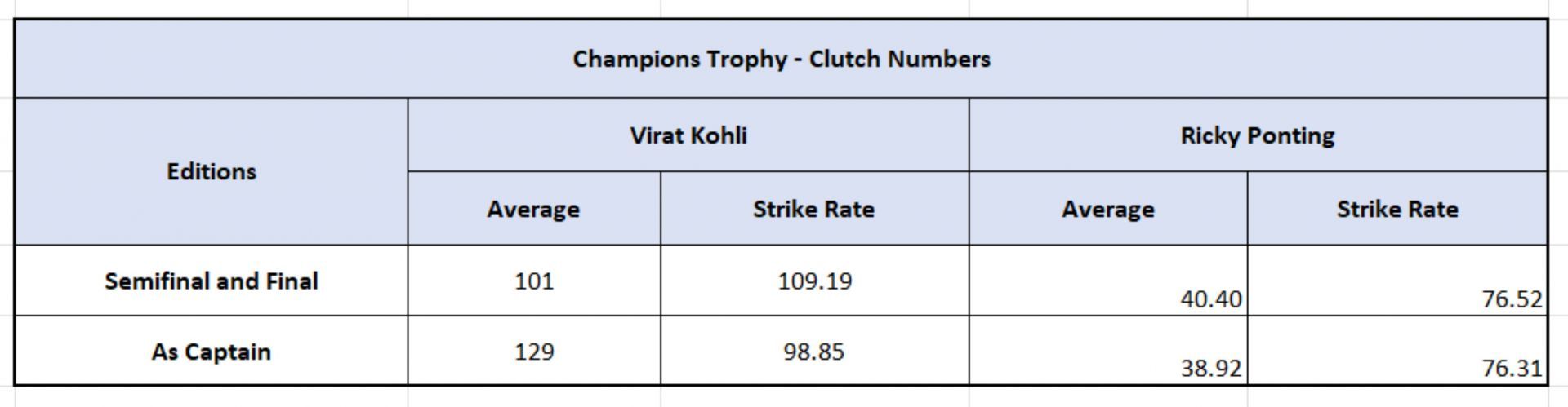 Kohli vs Ponting - Clutch Numbers