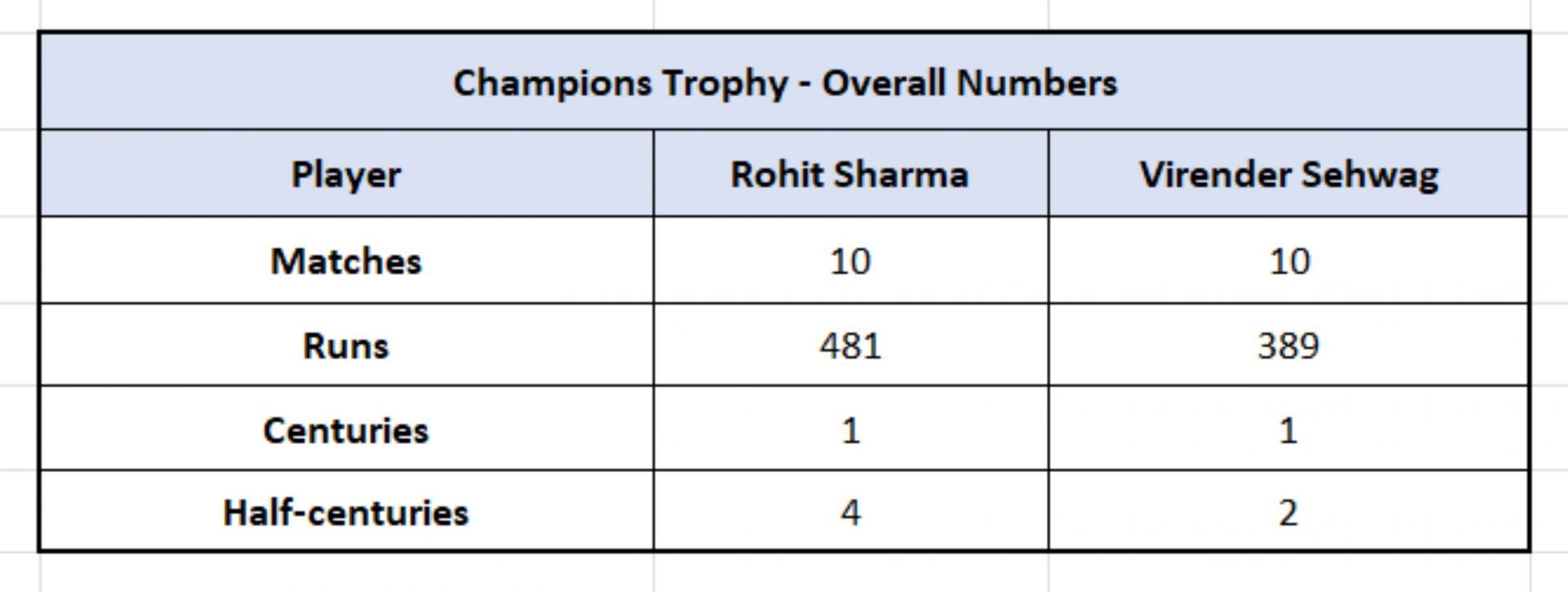 Rohit vs Sehwag - Counting Numbers