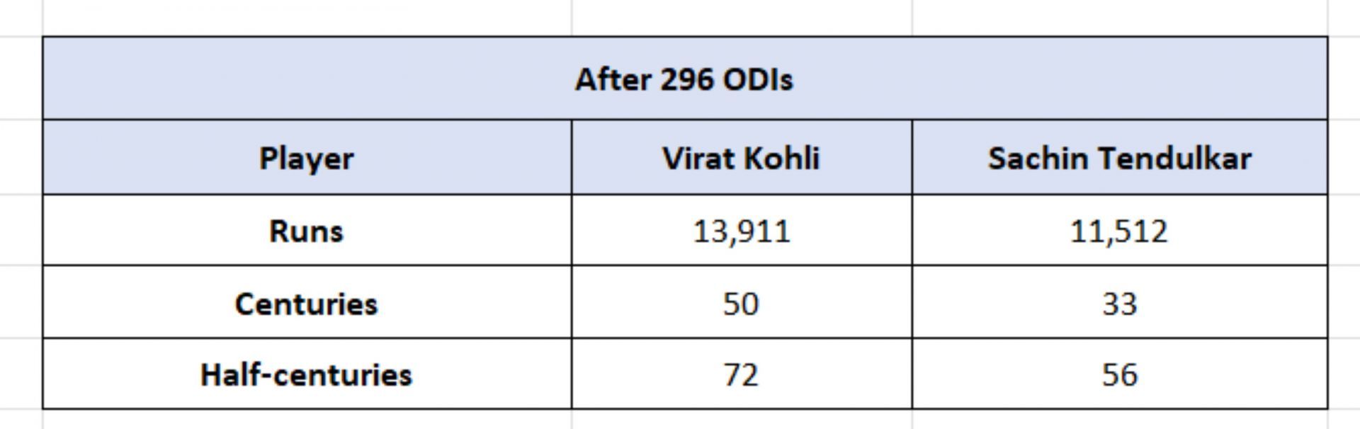 Kohli vs Tendulkar - Counting numbers