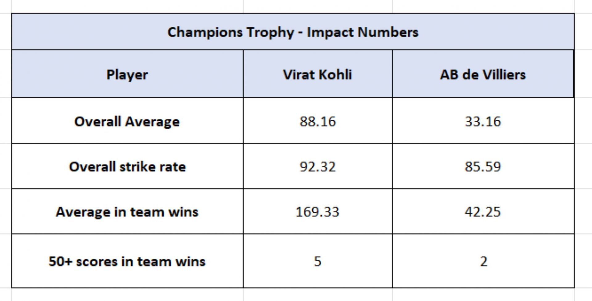 Kohli vs De Villiers - Champions Trophy Impact Numbers