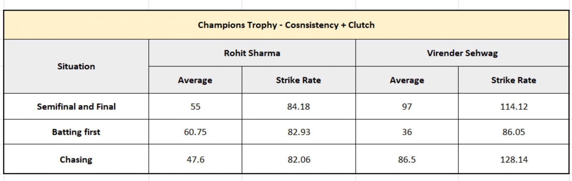 Rohit vs Sehwag - Clutch and Consistency Numbers