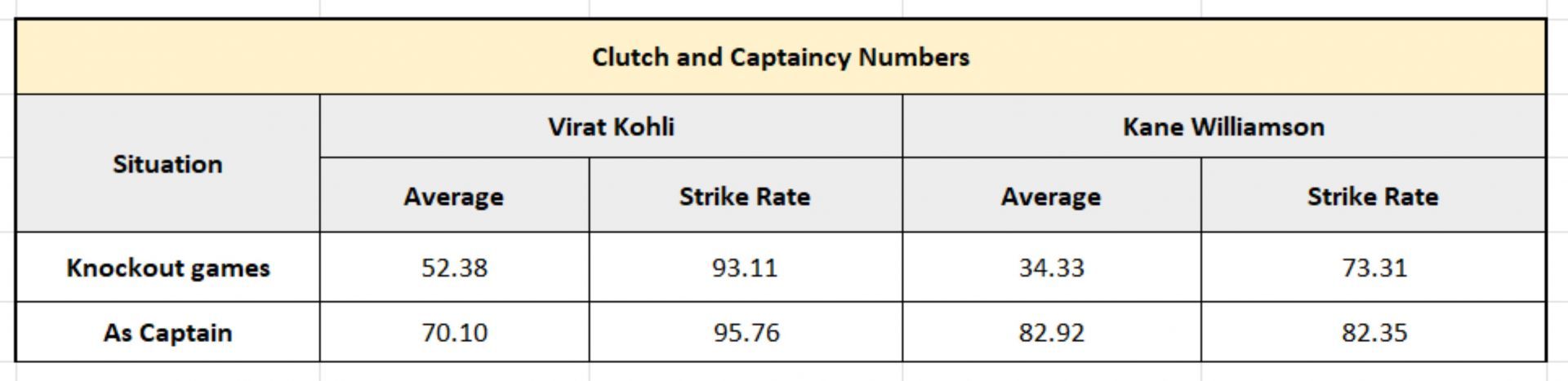 Kohli vs Williamson - Clutch and Captaincy numbers in ICC ODI events