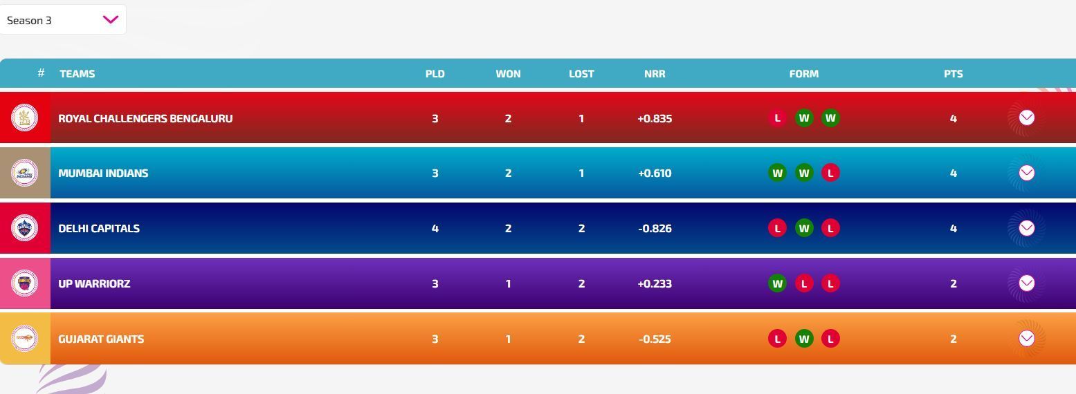 WPL 2025 Points Table after DC vs UPW match (Image: WPLT20.com/BCCI)