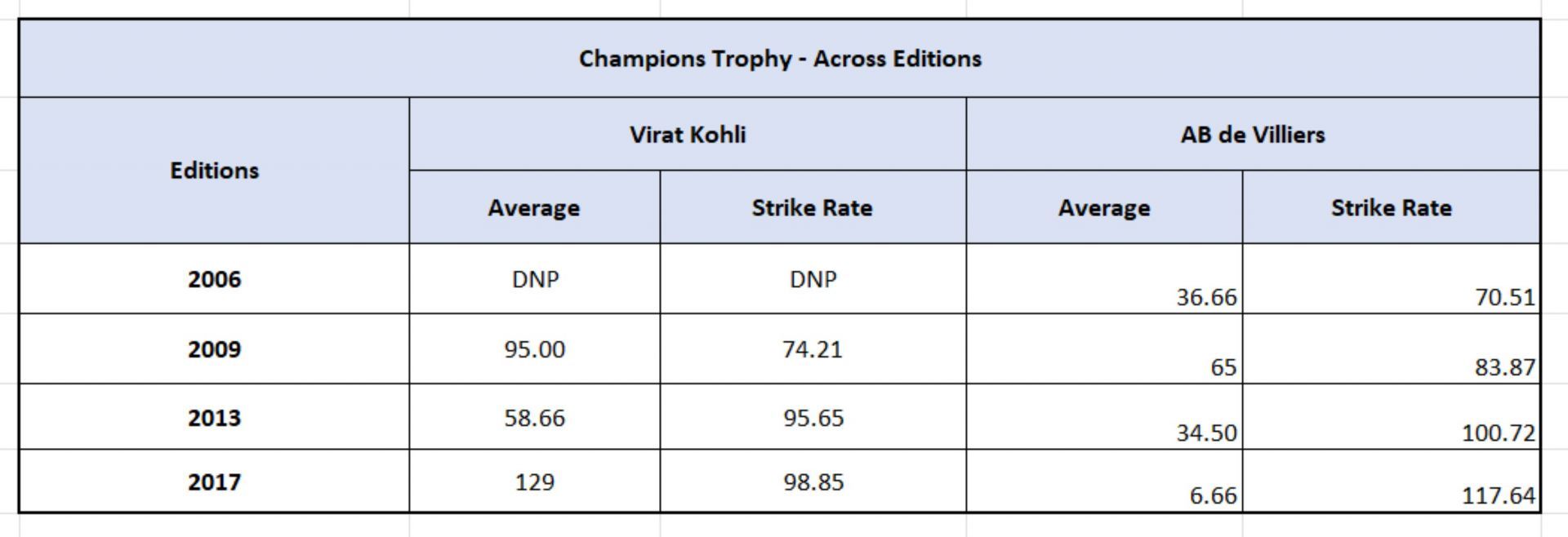 Kohli vs De Villiers - Champions Trophy across editions