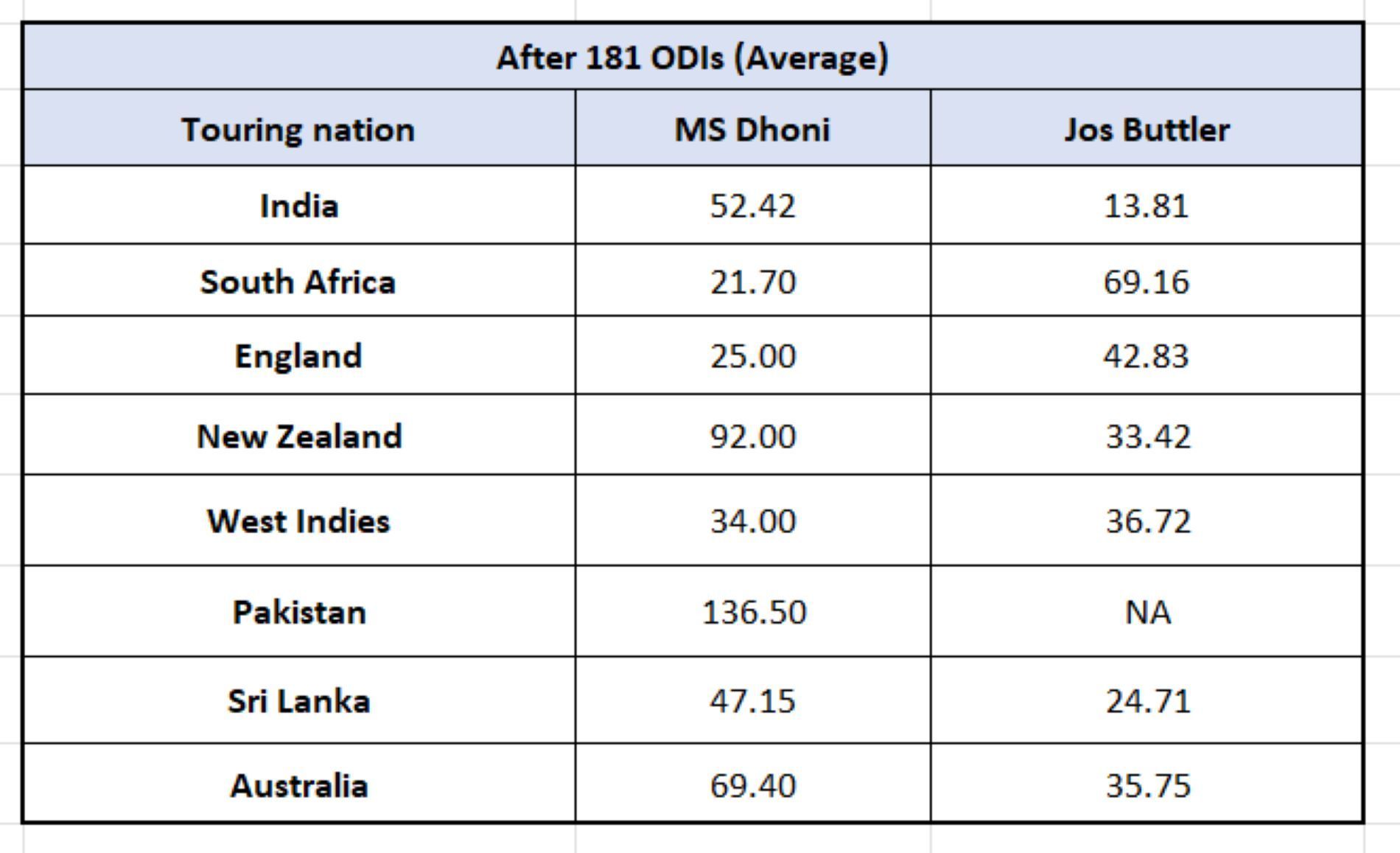 Dhoni vs Buttler - across conditions