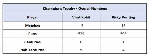 Kohli vs Ponting - Overall Numbers