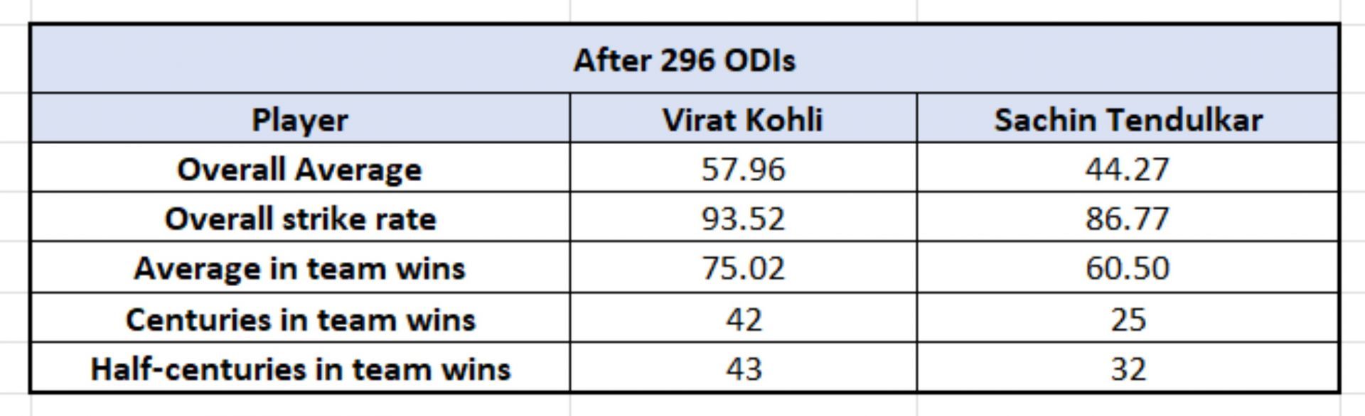 Kohli vs Tendulkar - Impact numbers