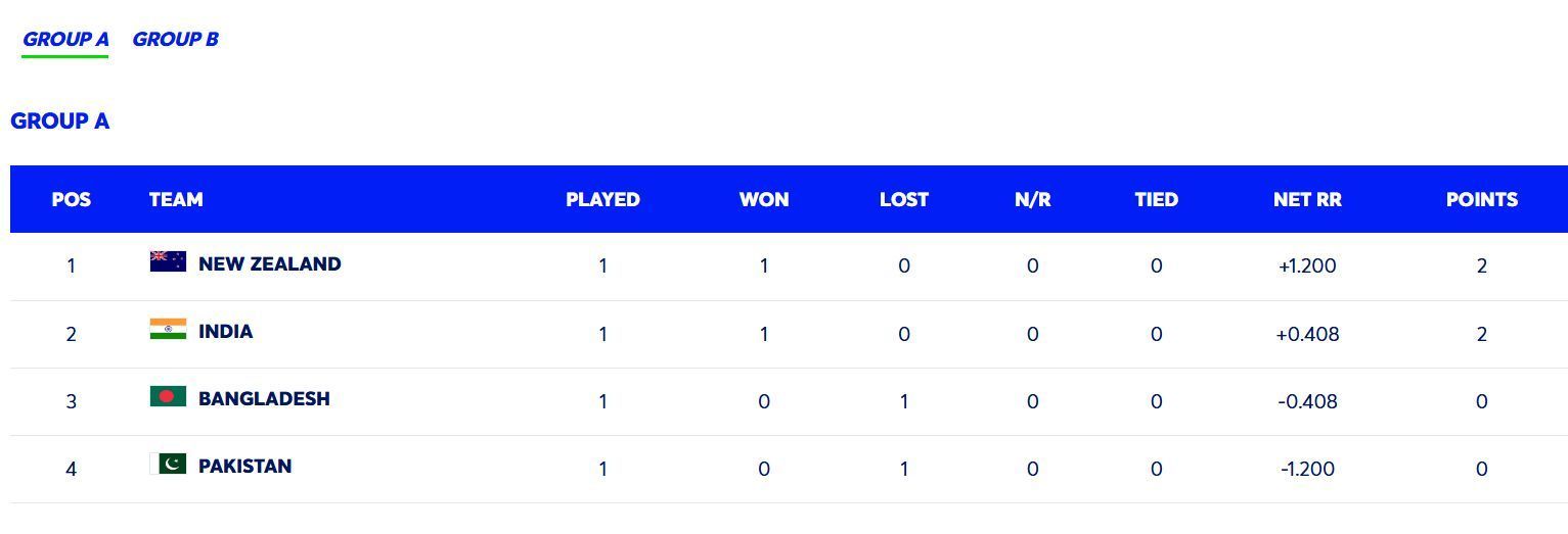 2025 Champions Trophy Points Table for Group A (Image: ICC)
