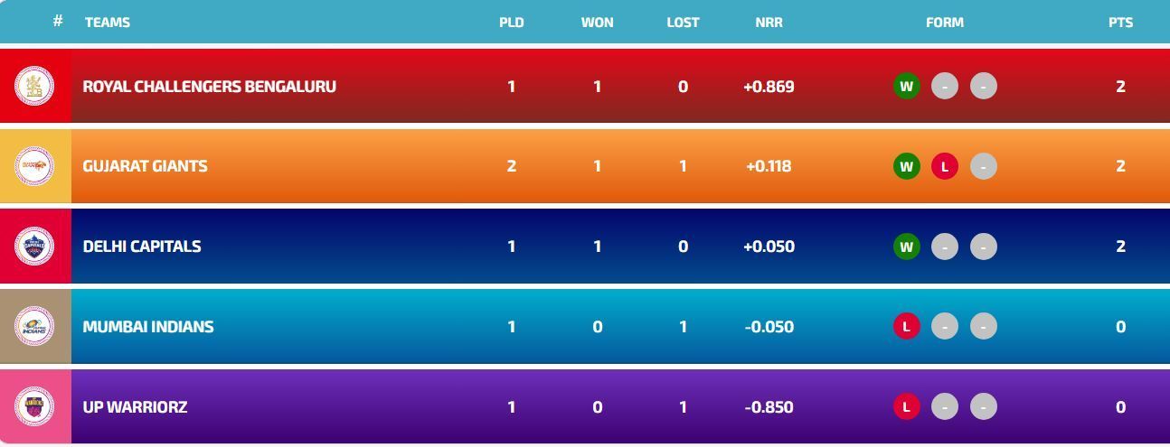 WPLT20 Points Table after Match 3