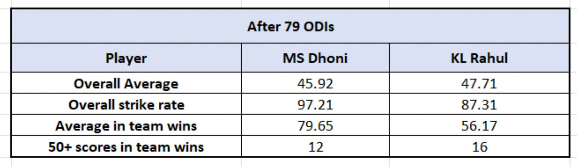 Dhoni vs Rahul - Impact numbers after 79 ODIs