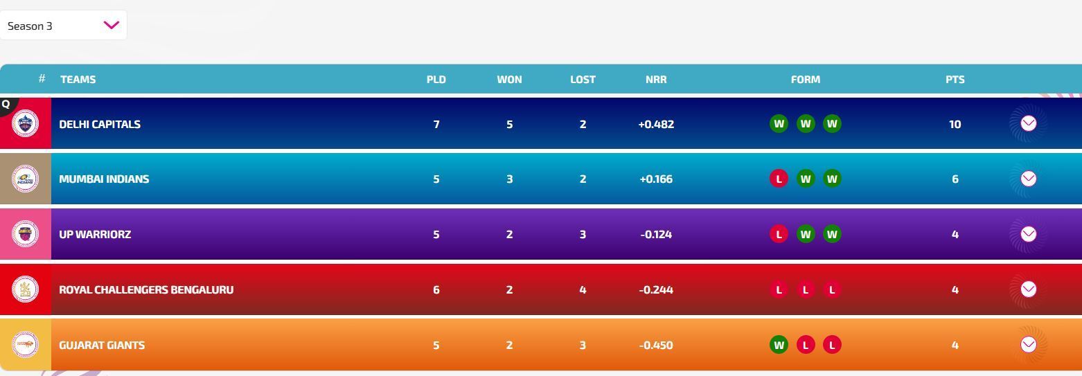 Delhi Capitals have qualified for the playoffs (Image: WPLT20.com/BCCI)