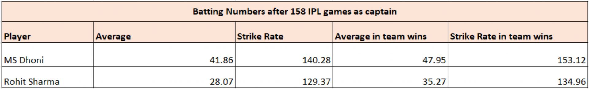 MS Dhoni vs Rohit Sharma - Batting Numbers in 158 IPL games as captain