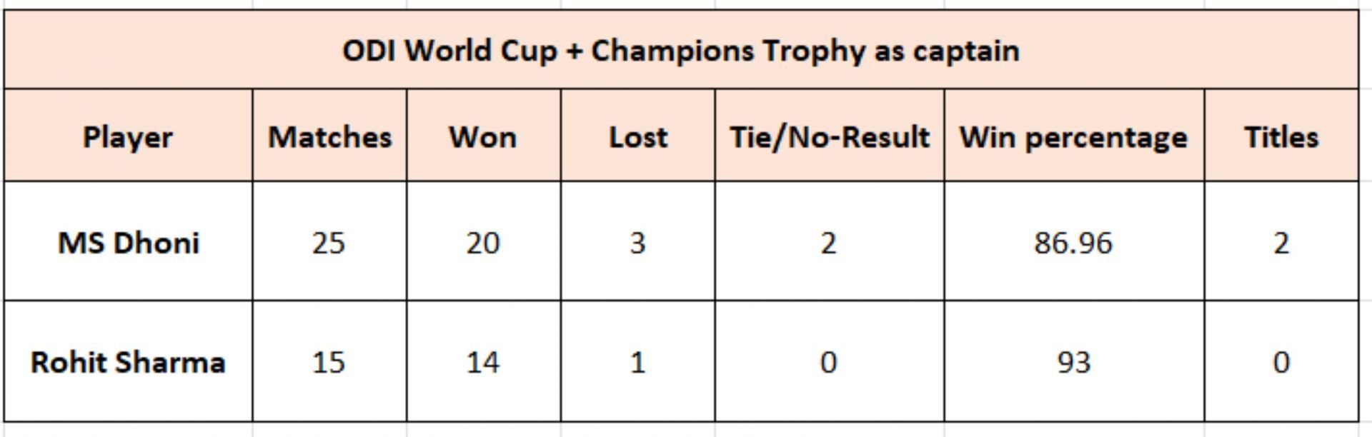 Dhoni vs Rohit - ICC ODI Events as captain