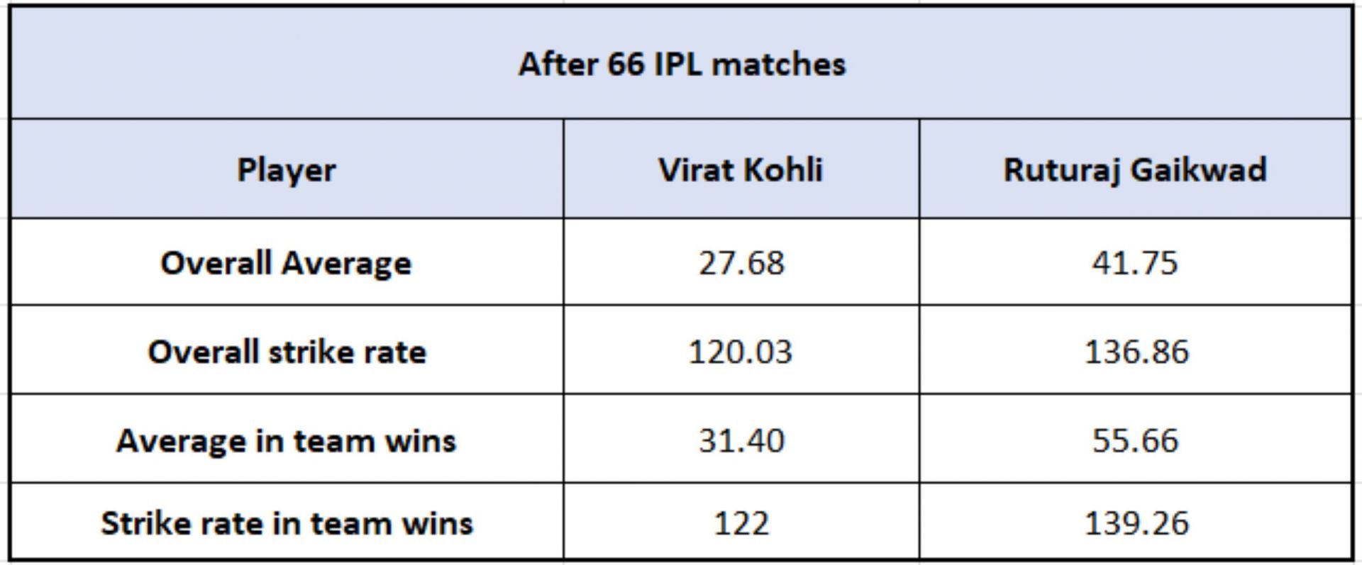 Virat Kohli vs Ruturaj Gaikwad - Impact Numbers after 66 IPL matches