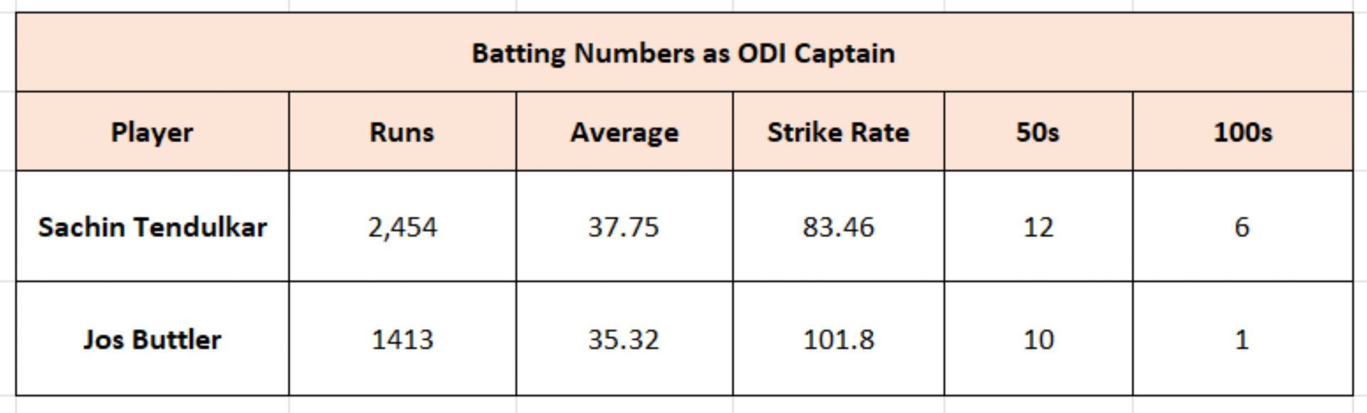 Tendulkar vs Buttler - Batting numbers as ODI captain