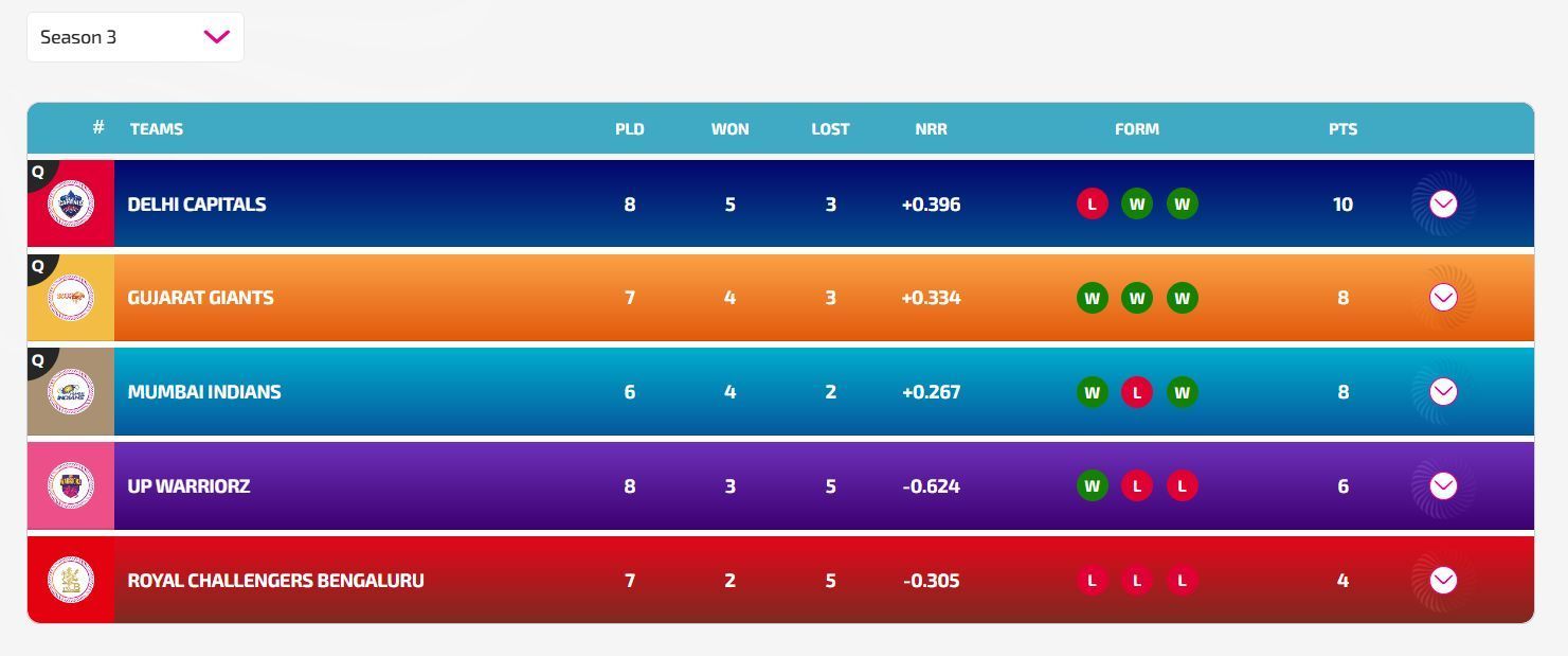 UP Warriorz have moved up to the 4th position (Image: WPLT20.com/BCCI)