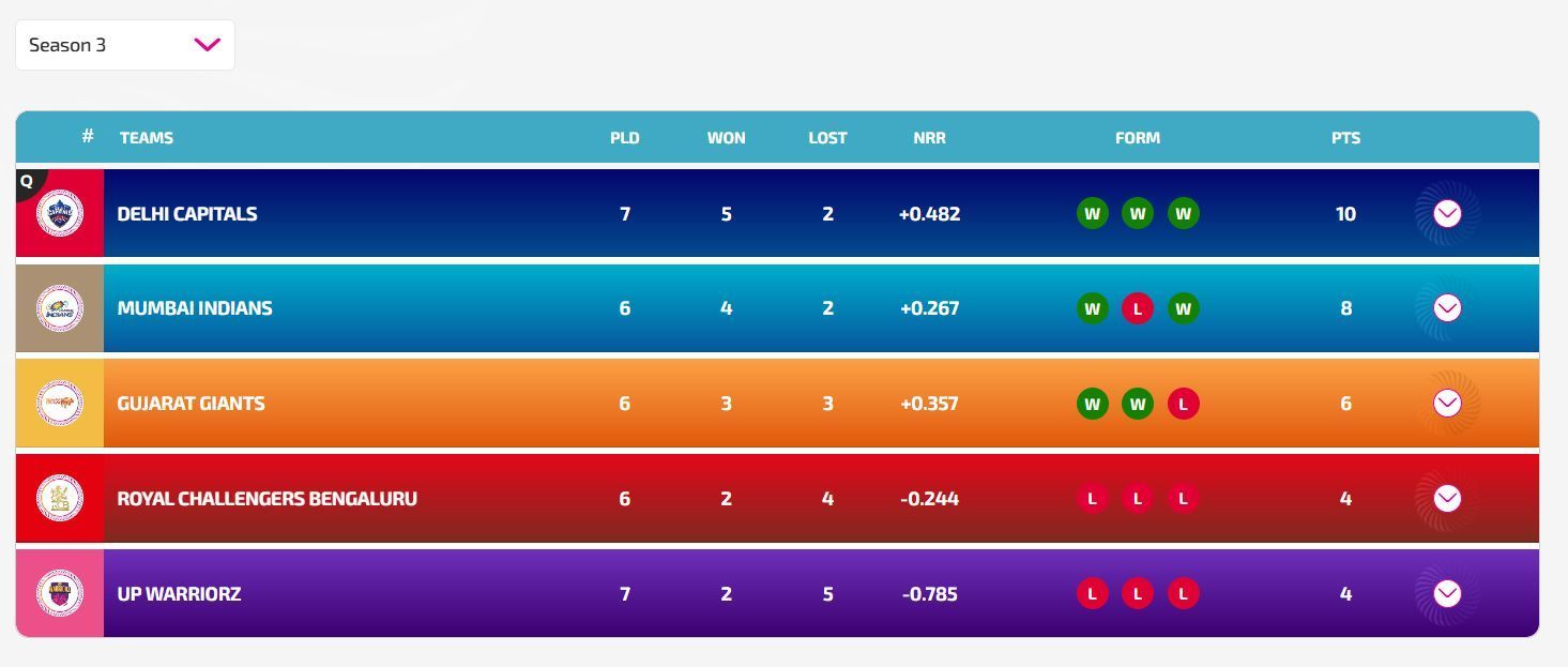 Mumbai Indians have climbed up to the 2nd position (Image: WPLT20.com)