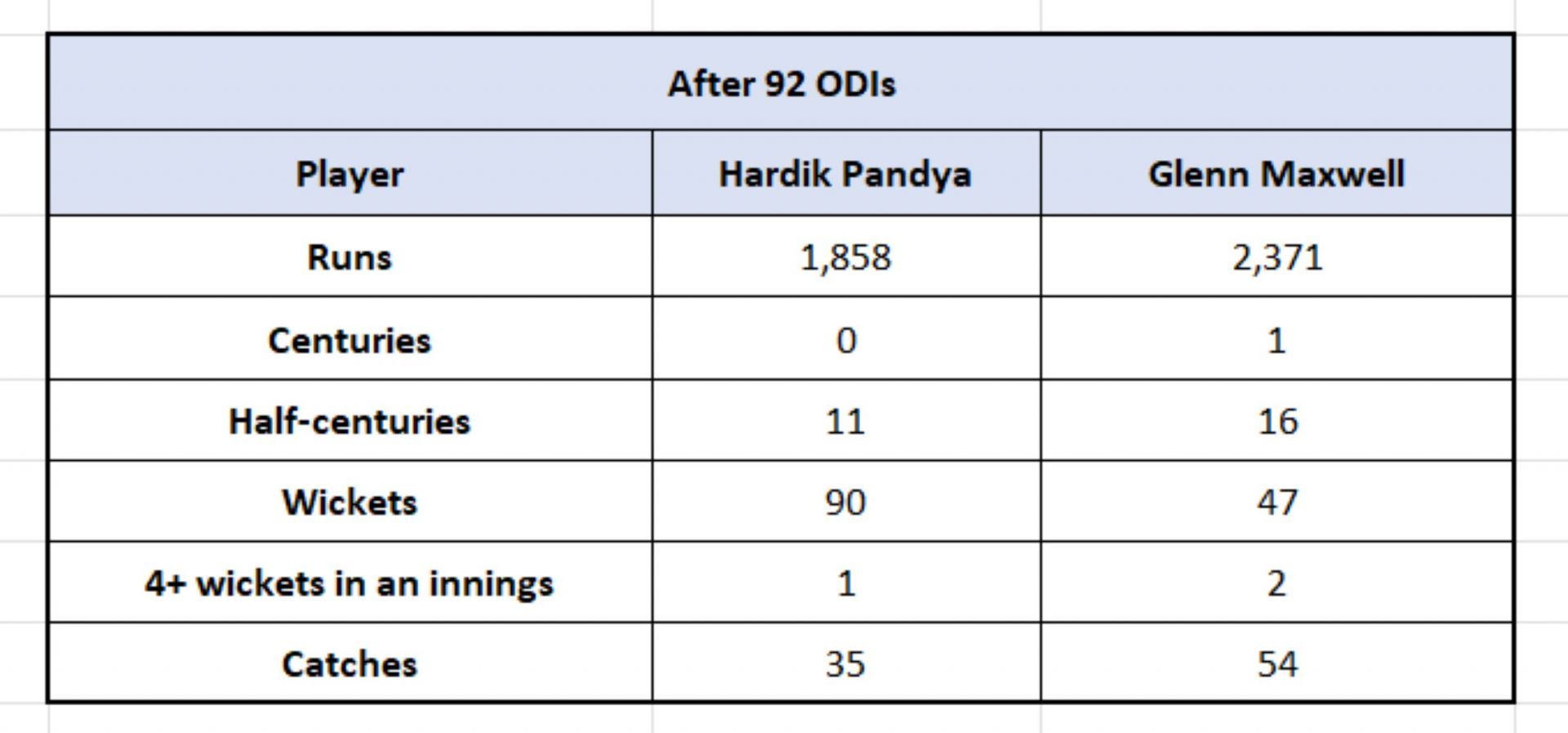 Hardik Pandya vs Glenn Maxwell - Overall Numbers after 92 ODIs