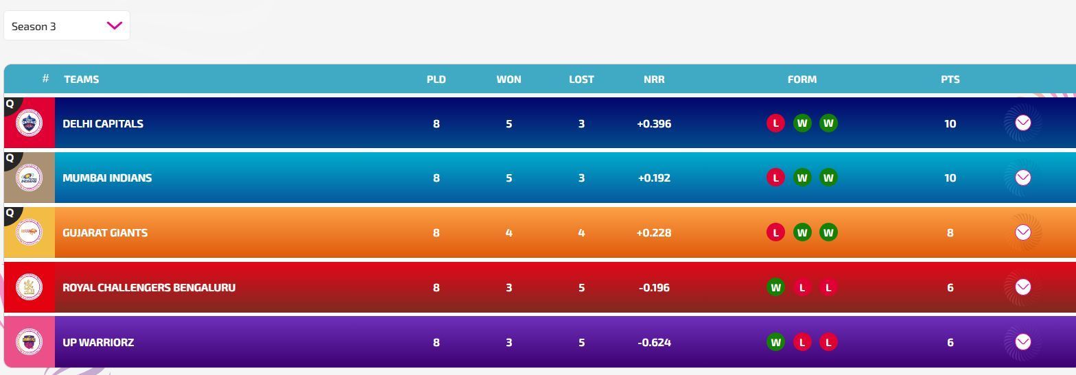 Mumbai Indians finished 2nd in the standings (Image: WPLT20.com/BCCI)