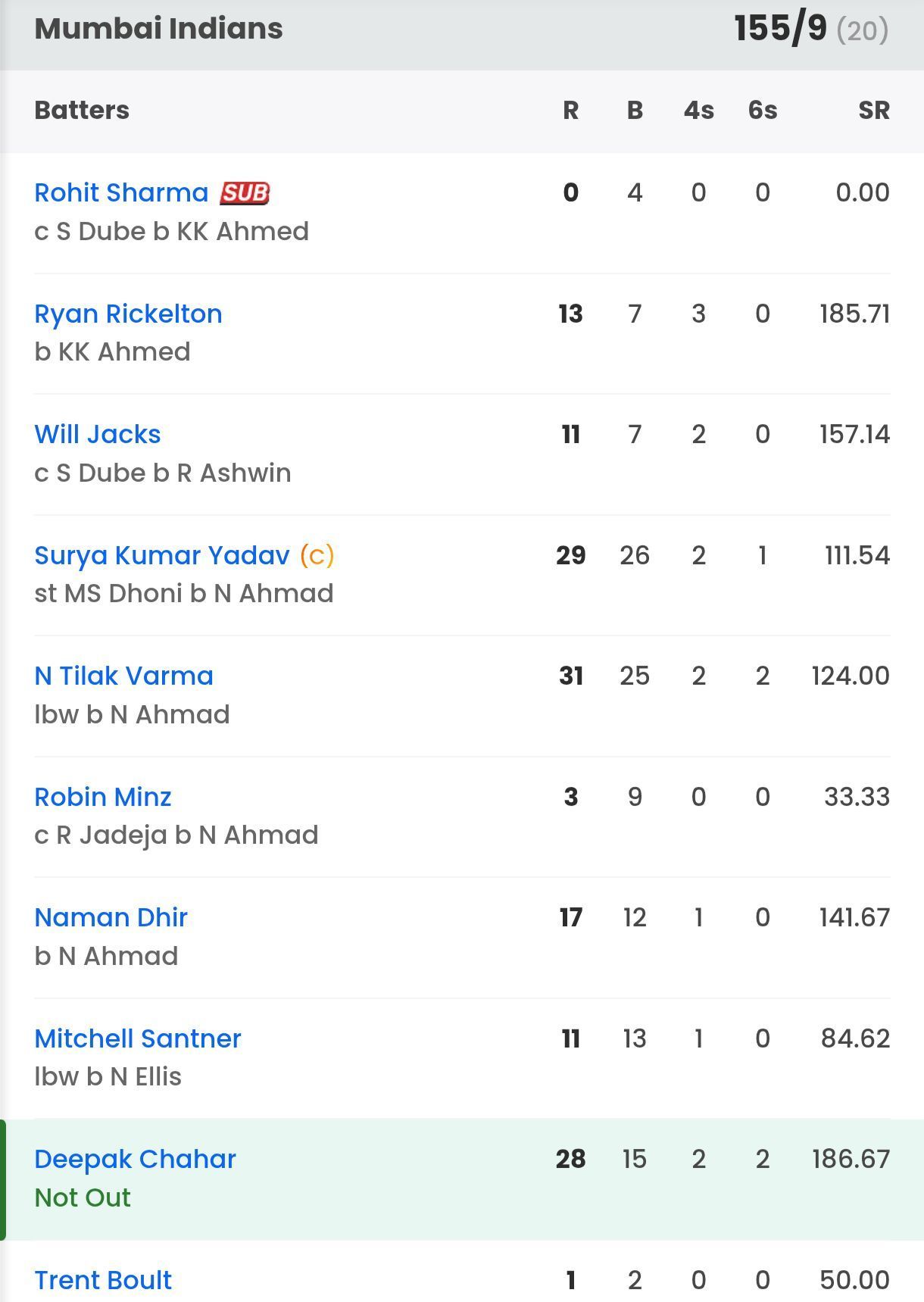 Mumbai Indians batting scorecard vs CSK [Sportskeeda]