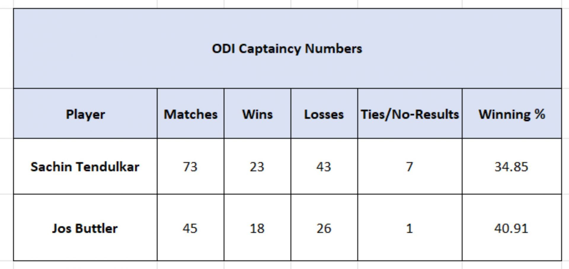 Tendulkar vs Buttler - ODI Captaincy Numbers