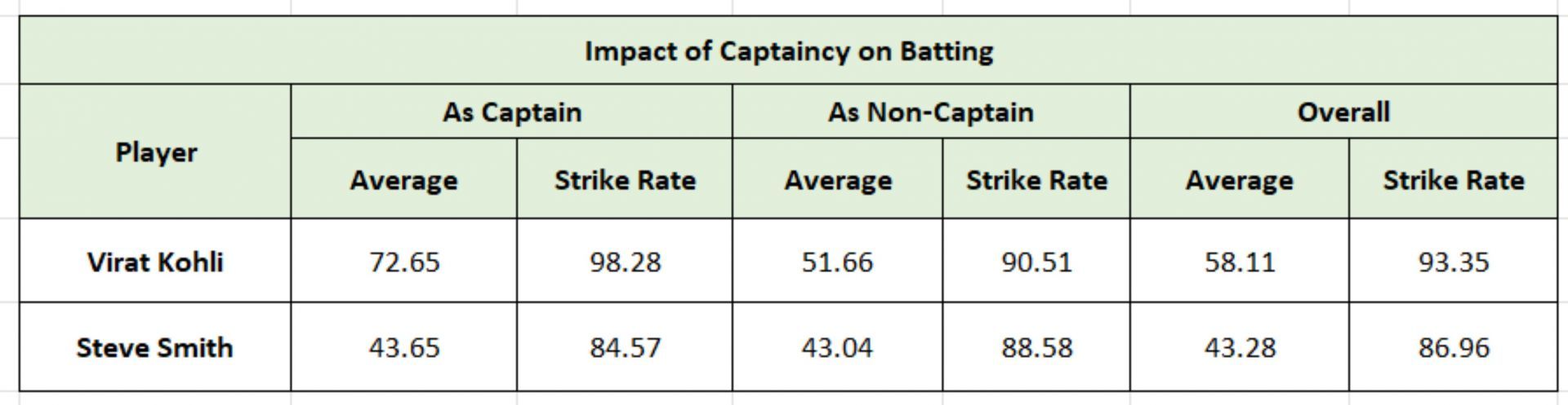 Kohli vs Smith - ODI batting number as captain and non-captain