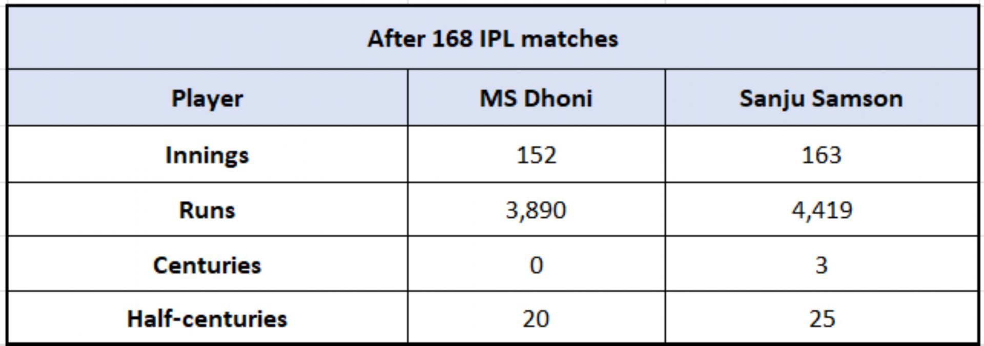 MS Dhoni vs Sanju Samson - Overall batting numbers after 168 IPL games