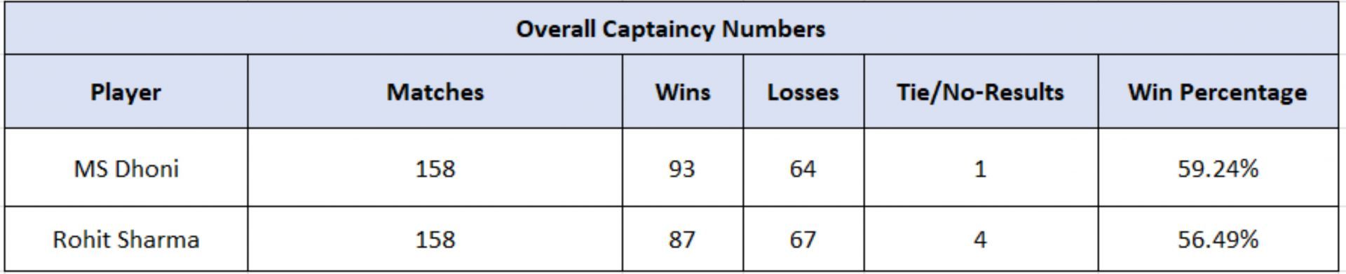 MS Dhoni vs Rohit Sharma - Overall numbers after 158 games as captain