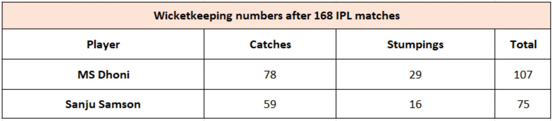 MS Dhoni vs Sanju Samson - Wicketkeeping numbers after 168 IPL games