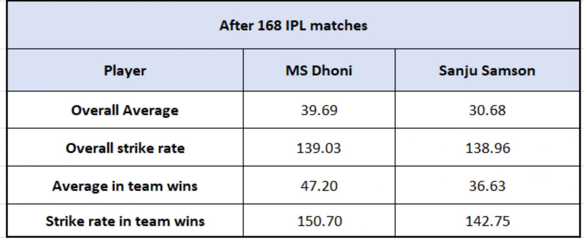 MS Dhoni vs Sanju Samson - Impact Numbers after 168 IPL games