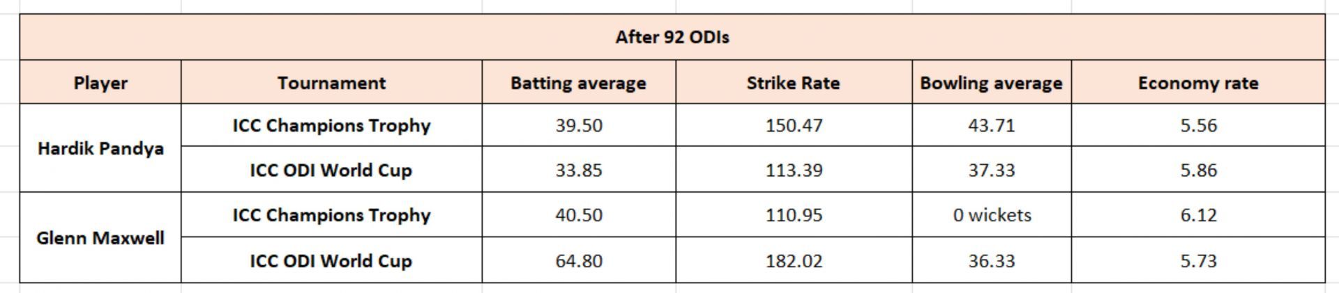 Hardik Pandya vs Glenn Maxwell - ICC events