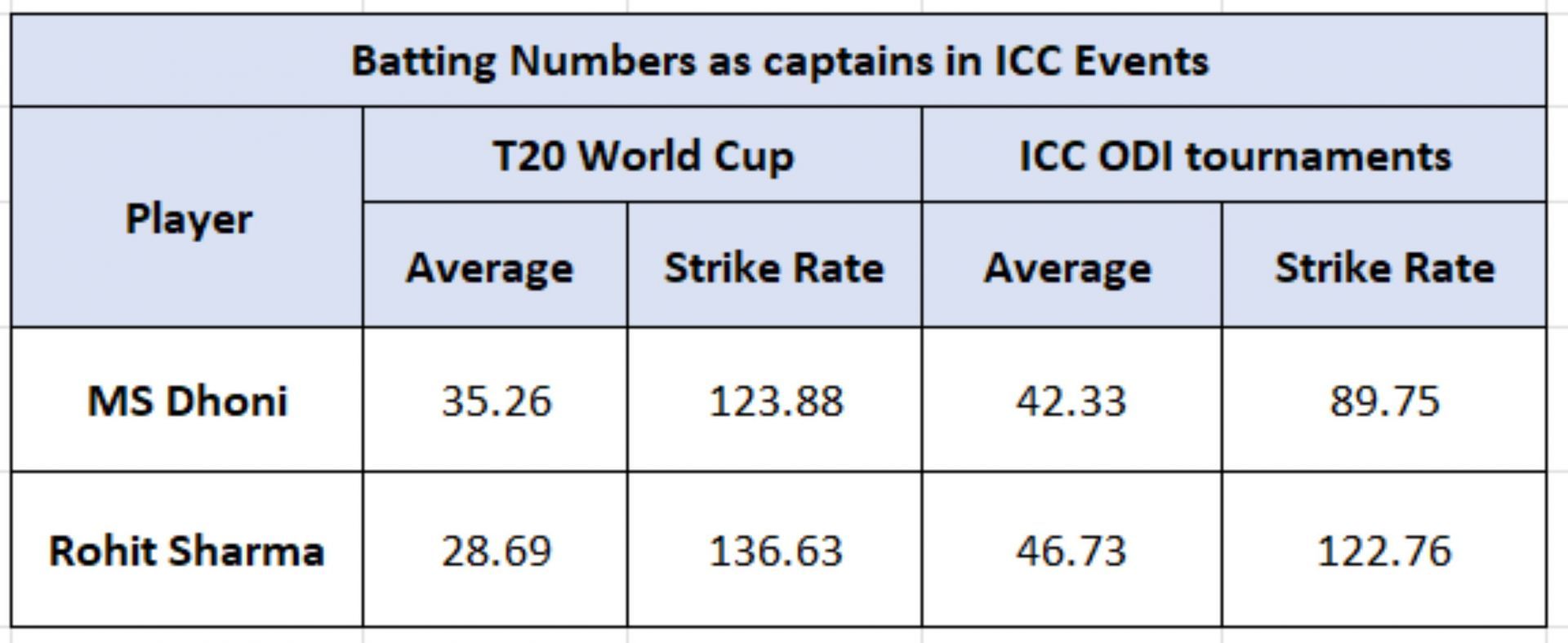 Dhoni vs Rohit - Batting Numbers as captains in ICC events