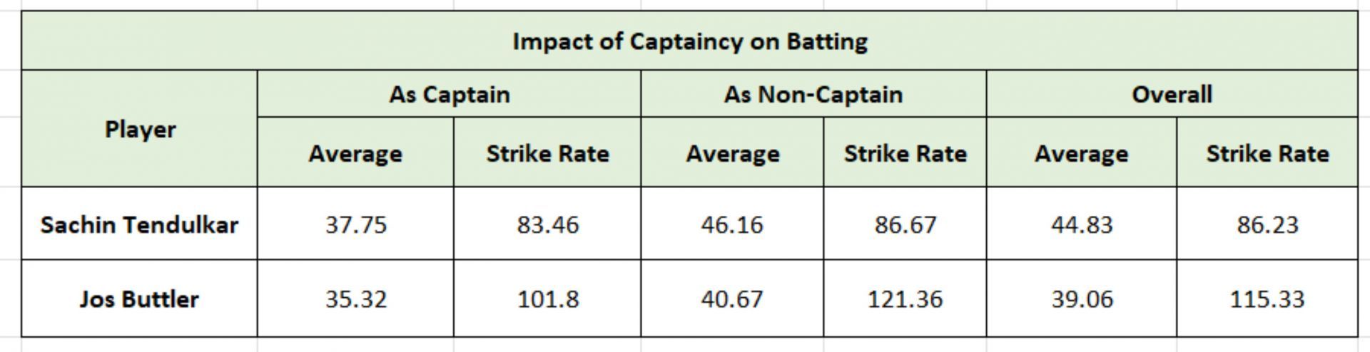 Tendulkar vs Buttler - Captaincy impact on batting in ODIs