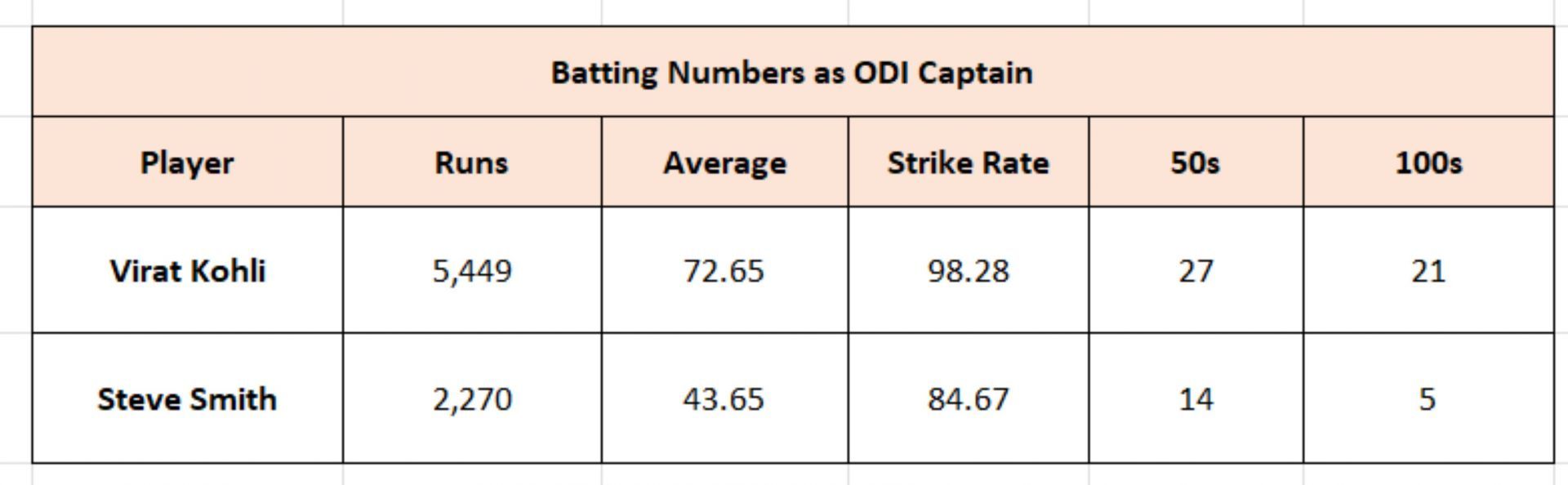 Kohli vs Smith - Batting numbers as ODI captain